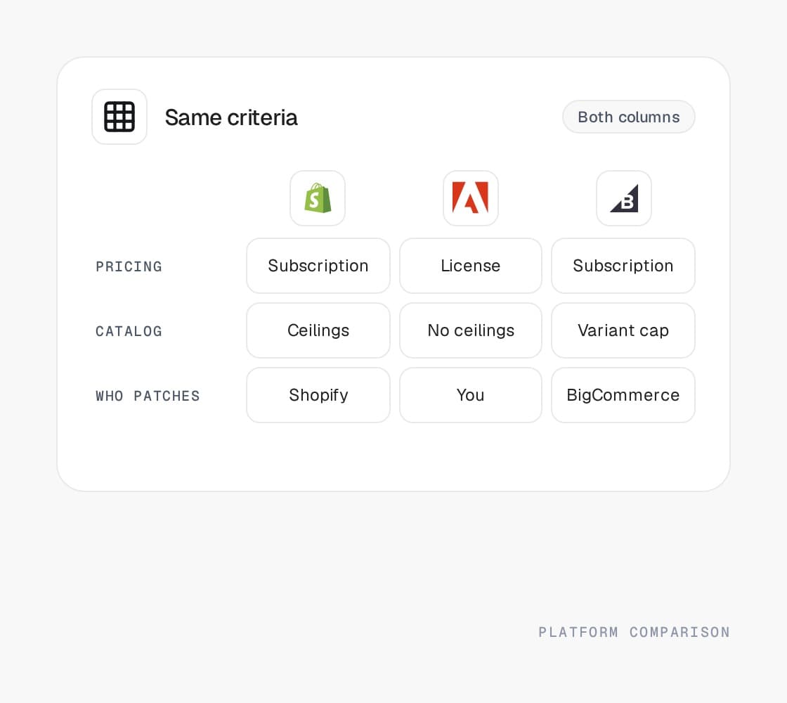 Ecommerce platforms compared side by side