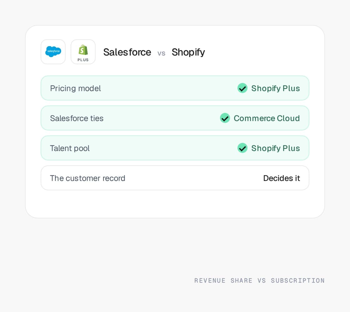 Salesforce Commerce Cloud vs Shopify compared