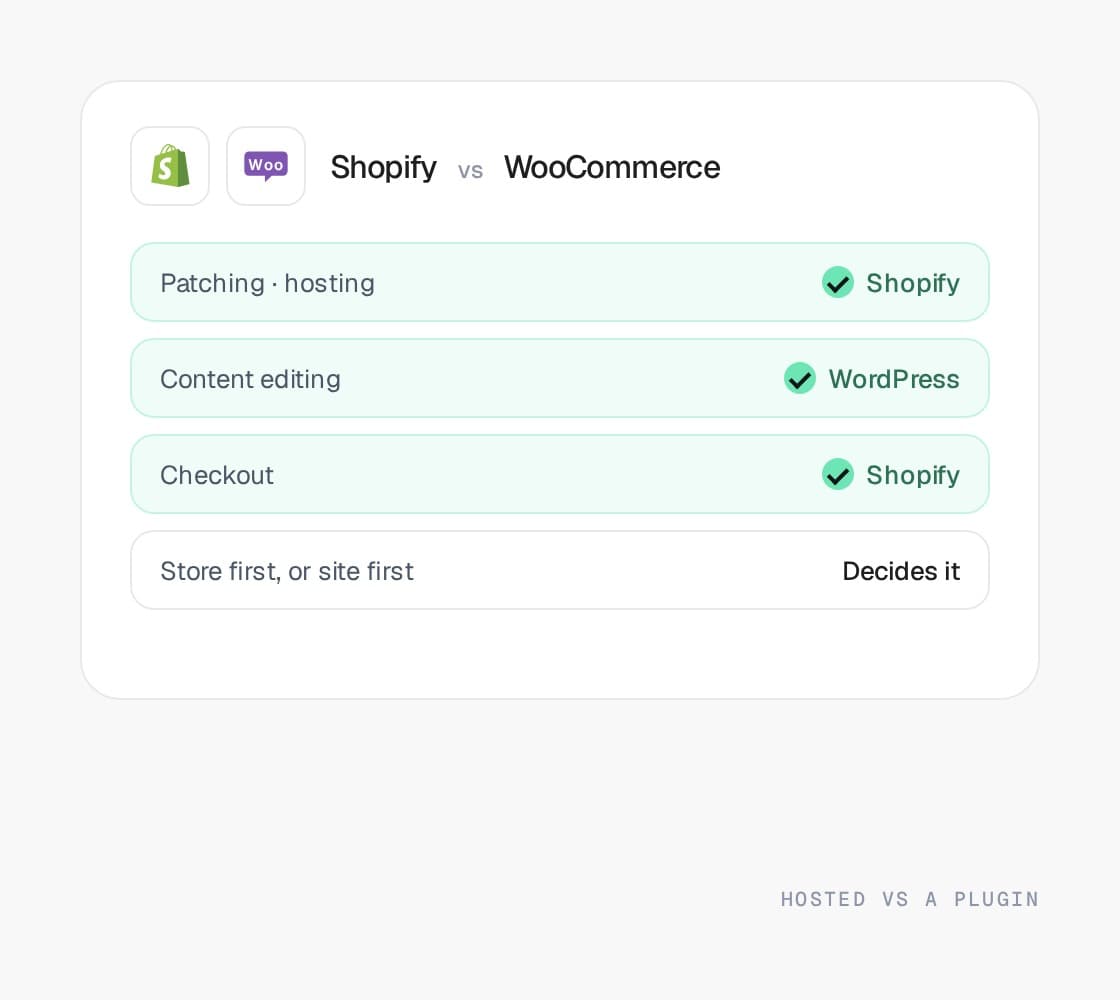 Shopify vs WooCommerce compared
