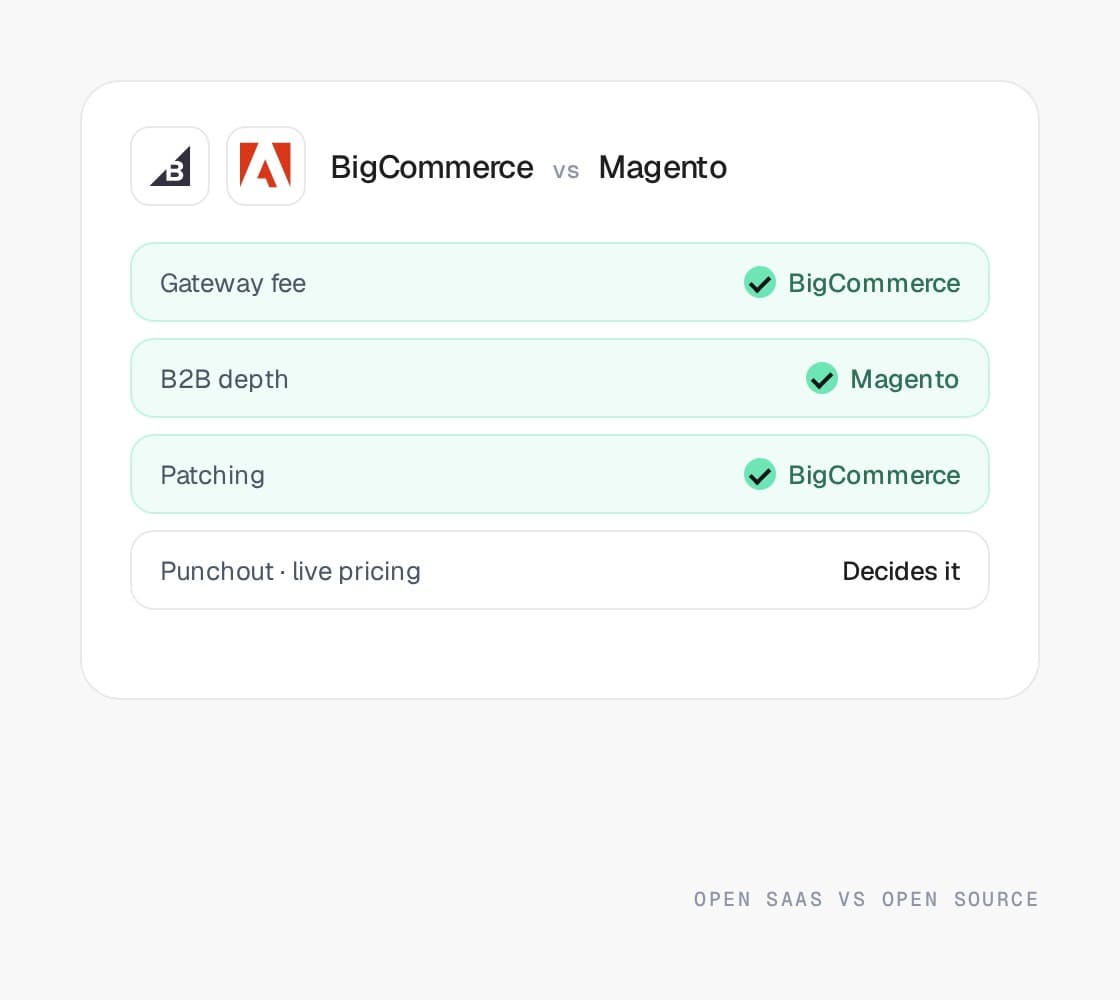BigCommerce vs Magento compared