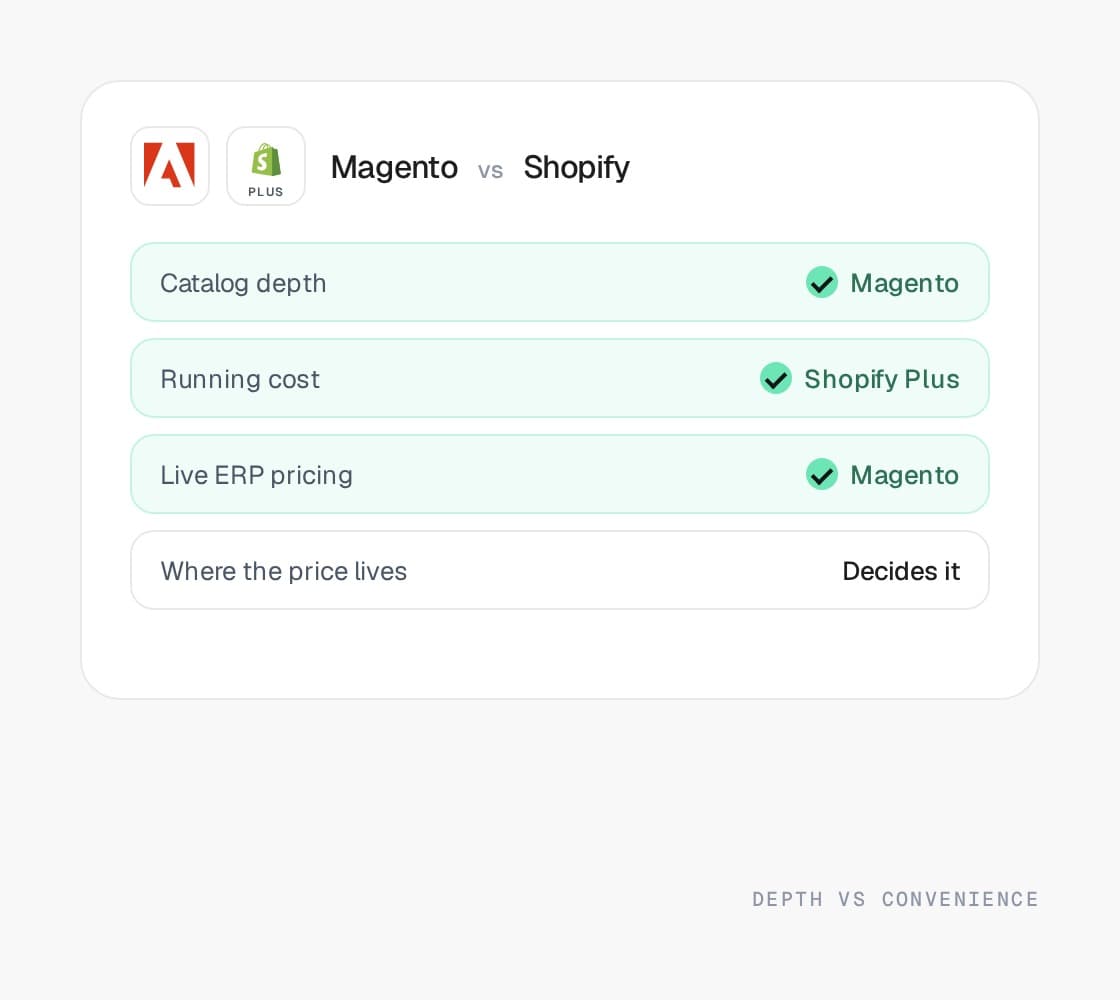 Magento vs Shopify compared