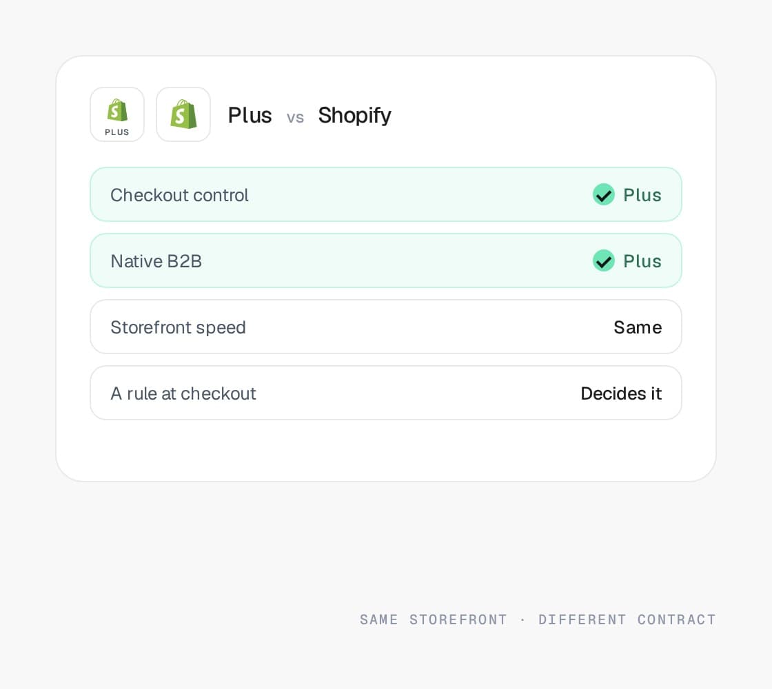 Shopify Plus vs Shopify compared