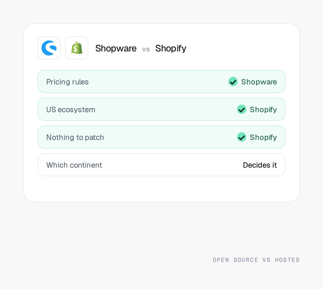 Shopware vs Shopify compared