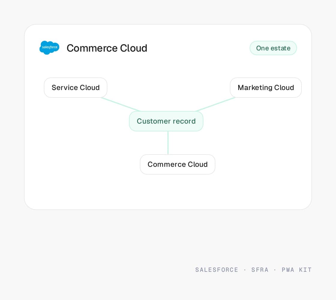 Salesforce Commerce Cloud work